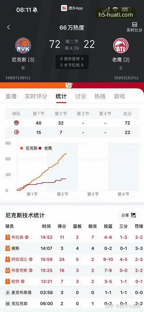 NBA季后赛半场最大分差诞生：尼克斯140-89大胜老鹰晋级东区半决赛